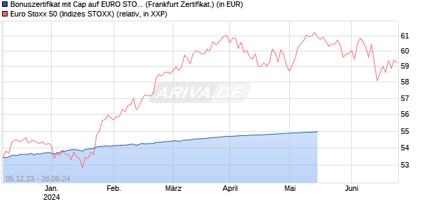 Bonuszertifikat mit Cap auf EURO STOXX 50 [DZ BAN. (WKN: DJ6929) Chart