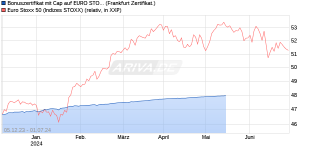 Bonuszertifikat mit Cap auf EURO STOXX 50 [DZ BAN. (WKN: DJ693A) Chart