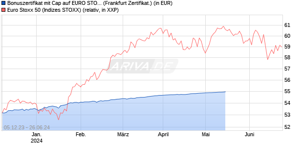 Bonuszertifikat mit Cap auf EURO STOXX 50 [DZ BAN. (WKN: DJ693D) Chart