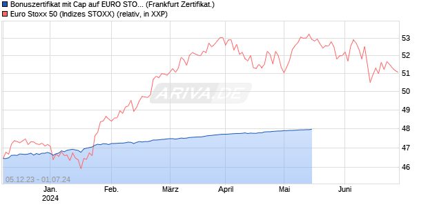 Bonuszertifikat mit Cap auf EURO STOXX 50 [DZ BAN. (WKN: DJ693E) Chart
