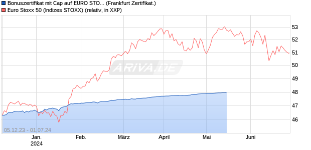 Bonuszertifikat mit Cap auf EURO STOXX 50 [DZ BAN. (WKN: DJ693G) Chart