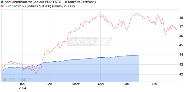 Bonuszertifikat mit Cap auf EURO STOXX 50 [DZ BAN. (WKN: DJ693L) Chart