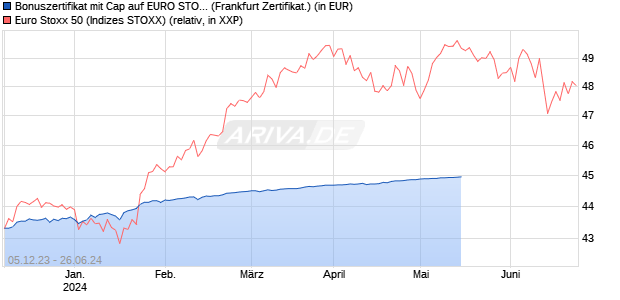 Bonuszertifikat mit Cap auf EURO STOXX 50 [DZ BAN. (WKN: DJ693M) Chart