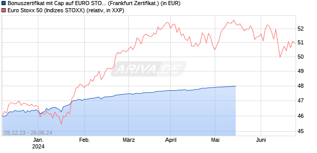 Bonuszertifikat mit Cap auf EURO STOXX 50 [DZ BAN. (WKN: DJ693Q) Chart