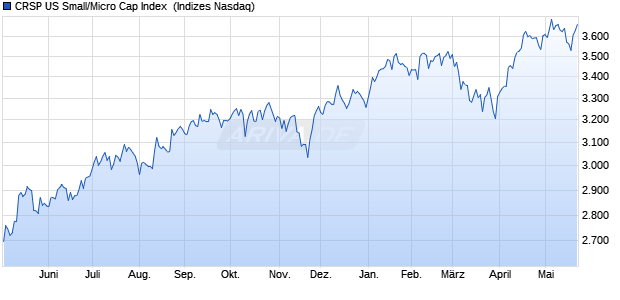 CRSP US Small/Micro Cap Index [Index] Chart