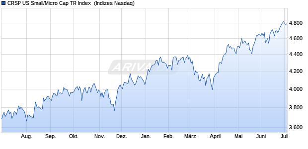 CRSP US Small/Micro Cap TR Index [Index] Chart