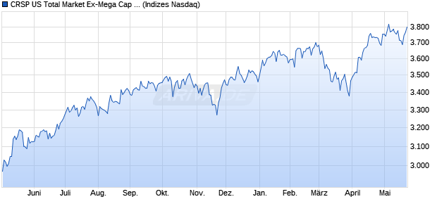 CRSP US Total Market Ex-Mega Cap Index [Index] Chart