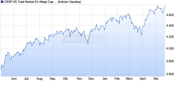 CRSP US Total Market Ex-Mega Cap TR Index [Index] Chart