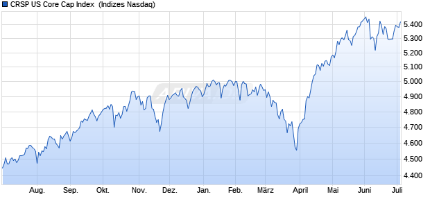CRSP US Core Cap Index [Index] Chart