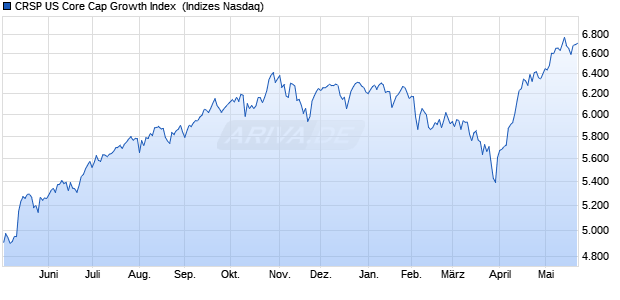 CRSP US Core Cap Growth Index [Index] Chart