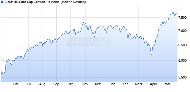 CRSP US Core Cap Growth TR Index [Index] Chart