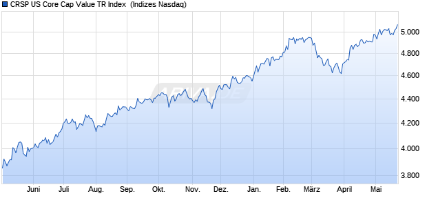 CRSP US Core Cap Value TR Index [Index] Chart