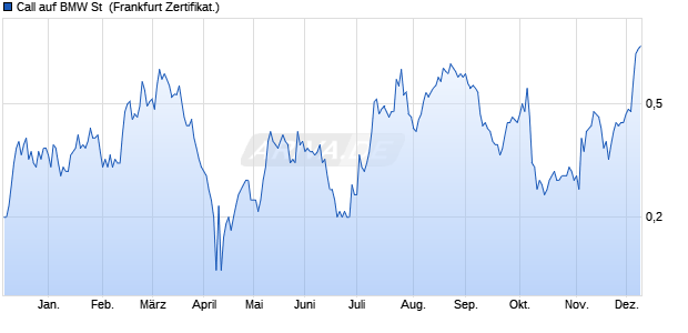 Call auf BMW St [Societe Generale Effekten GmbH] (WKN: SU28DG) Chart