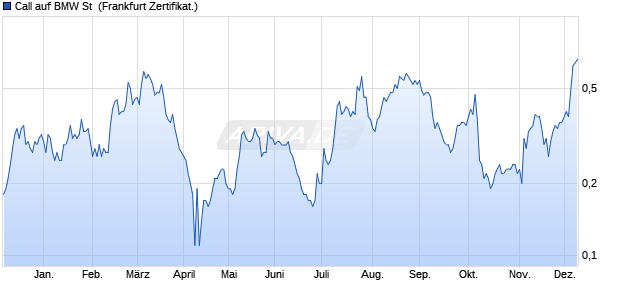 Call auf BMW St [Societe Generale Effekten GmbH] (WKN: SU28DH) Chart