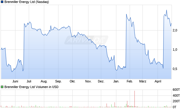 Brenmiller Energy Aktie Chart