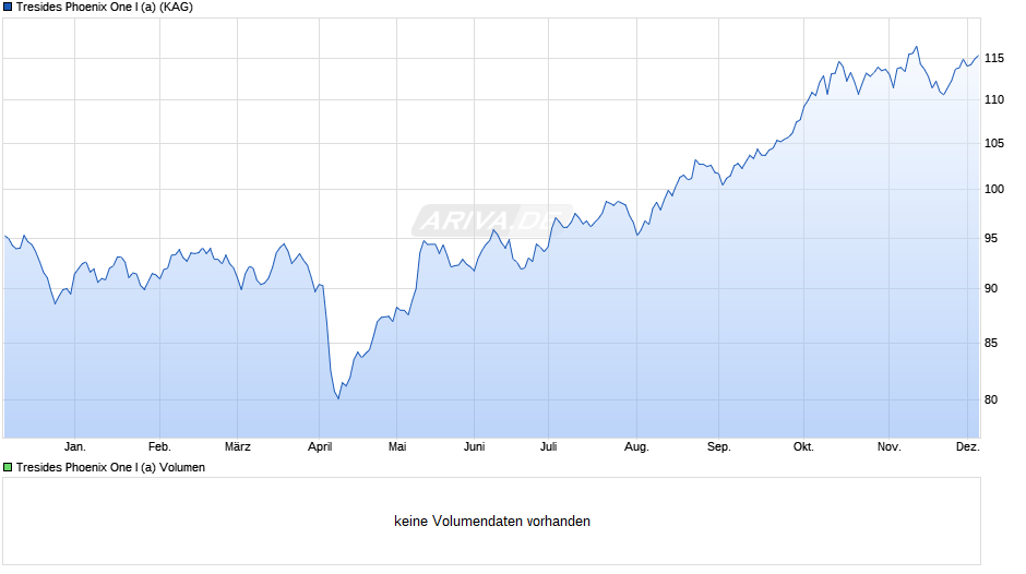 Tresides Phoenix One I (a) Chart