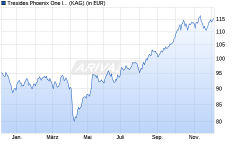 Performance des Tresides Phoenix One I (a) (WKN A3DDXD, ISIN DE000A3DDXD6)