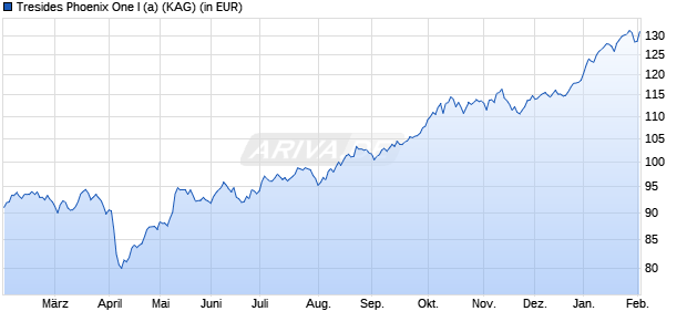 Performance des Tresides Phoenix One I (a) (WKN A3DDXD, ISIN DE000A3DDXD6)