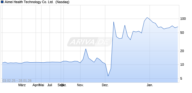 Aimei Health Technology Aktie Chart