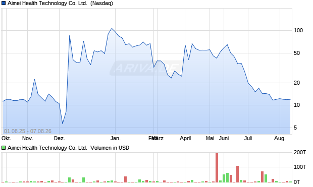 Aimei Health Technology Aktie Chart