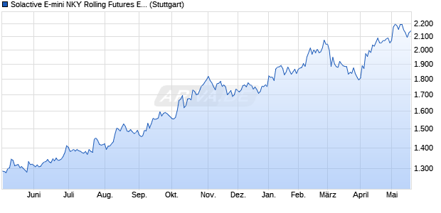 Solactive E-mini NKY Rolling Futures Europe Close I. Chart
