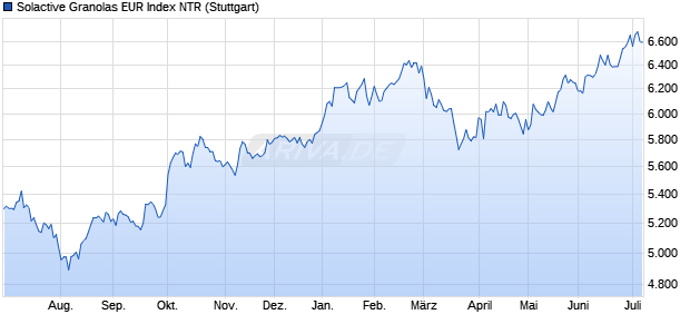 Solactive Granolas EUR Index NTR Chart