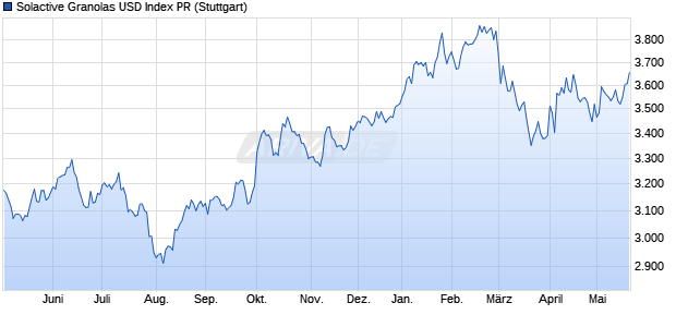 Solactive Granolas USD Index PR Chart