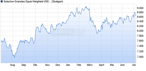 Solactive Granolas Equal Weighted USD Index NTR Chart