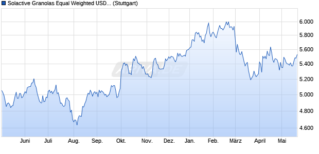 Solactive Granolas Equal Weighted USD Index PR Chart