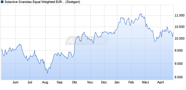 Solactive Granolas Equal Weighted EUR Index TR Chart