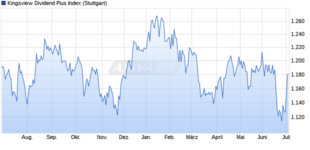 Kingsview Dividend Plus Index Chart