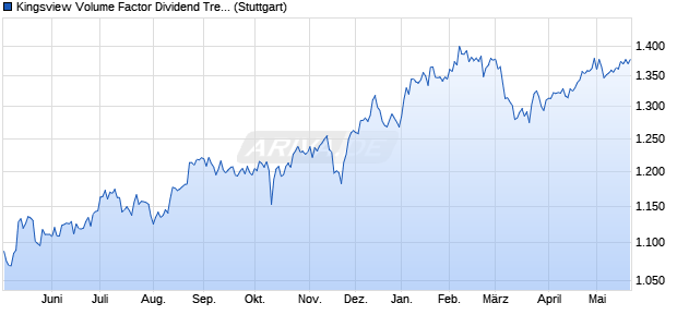 Kingsview Volume Factor Dividend Tree Index Chart