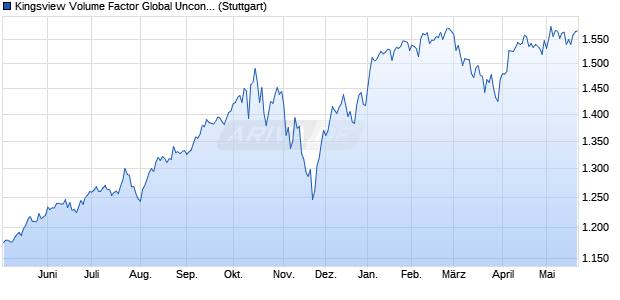 Kingsview Volume Factor Global Unconstrained Index Chart