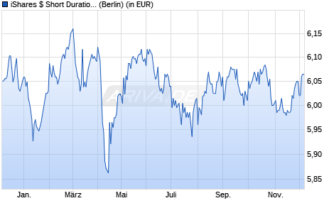 Performance des iShares $ Short Duration Corp Bond UCITS ETF GBP Hdg (Dist) (WKN A3EWHQ, ISIN IE000PECRUX8)
