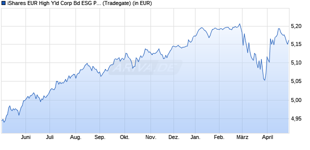 Performance des iShares EUR High Yld Corp Bd ESG Paris-Alig. Clim. ETF EUR D (WKN A3EVC6, ISIN IE000H92C4B8)