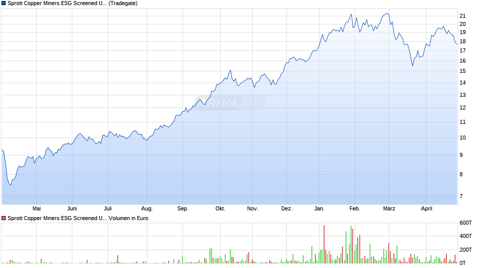 Sprott Copper Miners ESG Screened UCITS ETF Acc Chart