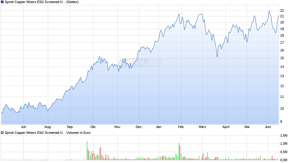 Sprott Copper Miners ESG Screened UCITS ETF Acc Chart