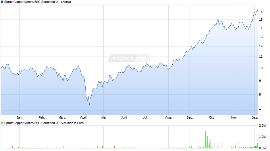 Sprott Copper Miners ESG Screened UCITS ETF Acc Chart