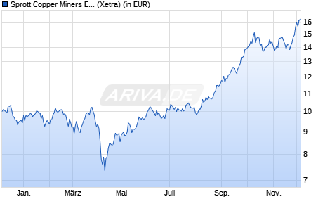 Performance des Sprott Copper Miners ESG Screened UCITS ETF Acc (WKN A3EWMH, ISIN IE000IQQEL77)