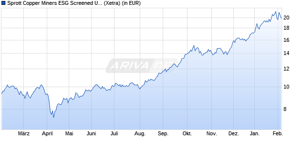 Performance des Sprott Copper Miners ESG Screened UCITS ETF Acc (WKN A3EWMH, ISIN IE000IQQEL77)