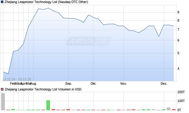 Zhejiang Leapmotor Technology Aktie Chart