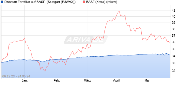 Discount Zertifikat auf BASF [Morgan Stanley & Co. Int. (WKN: ME4RS0) Chart