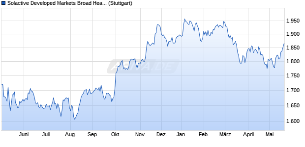 Solactive Developed Markets Broad Healthcare EUR I. Chart