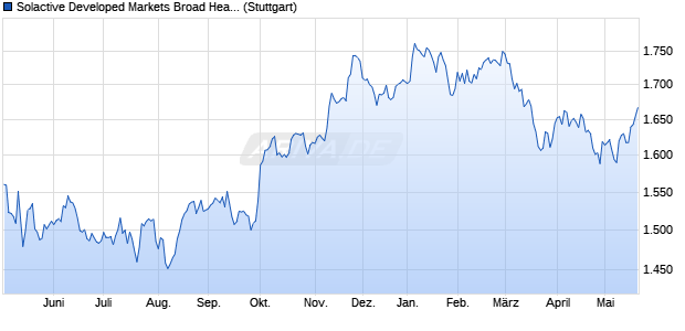 Solactive Developed Markets Broad Healthcare EUR I. Chart