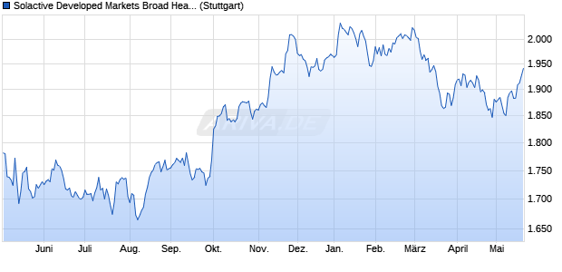 Solactive Developed Markets Broad Healthcare EUR I. Chart