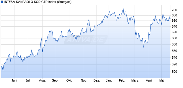 INTESA SANPAOLO SOD GTR Index Chart