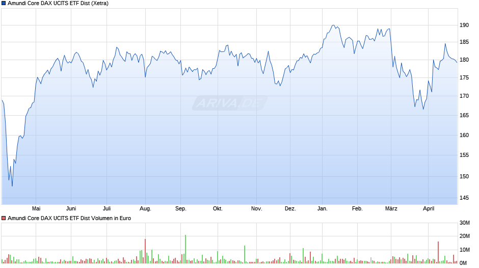 Amundi Core DAX UCITS ETF Dist Chart
