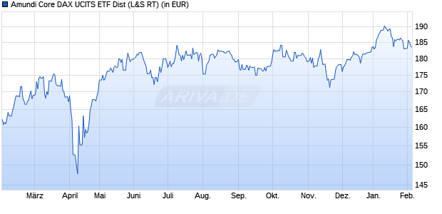 Performance des Amundi Core DAX UCITS ETF Dist (WKN ETF200, ISIN LU2611732046)