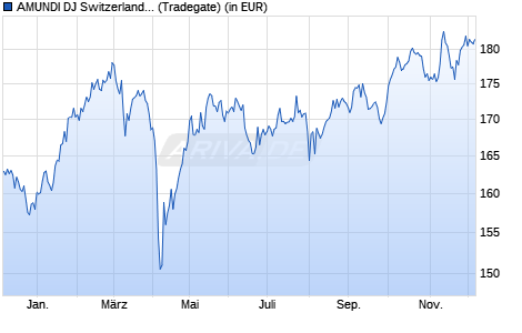 Performance des AMUNDI DJ Switzerland Titans 30 UCITS ETF Dist (WKN ETF198, ISIN LU2611732632)