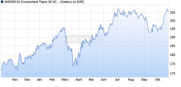 Performance des AMUNDI DJ Switzerland Titans 30 UCITS ETF Dist (WKN ETF198, ISIN LU2611732632)